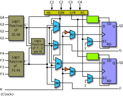 عملکرد FPGA