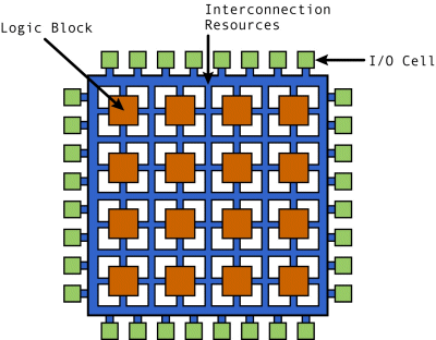 آرایه‌‌های دروازه‌‌ای میدانی قابل برنامه‌ریزی - FPGA